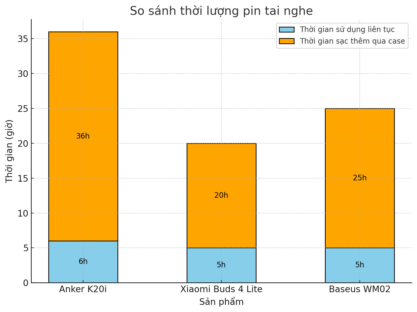 Dưới 400.000đ sắm tai nghe Anker, Xiaomi hay Baseus: Đâu là lựa chọn đáng tiền?- Ảnh 4.