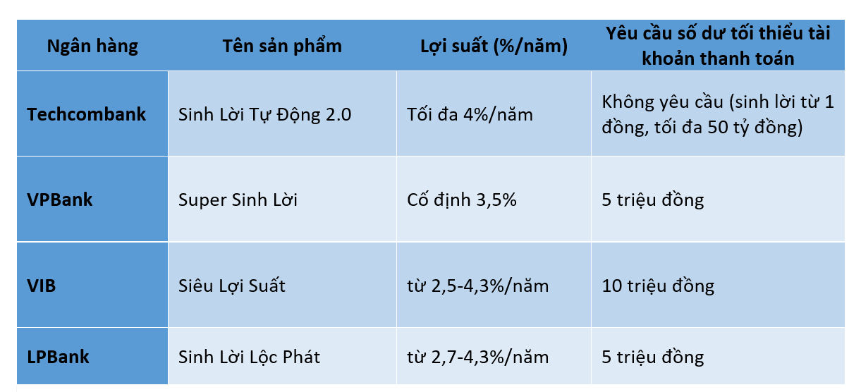 Lợi suất cao nhất khi đăng ký Lợi suất cao nhất khi đăng ký