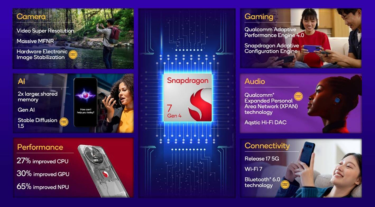 Qualcomm ra mắt Snapdragon 7 Gen 4: CPU nhanh hơn 27%, tiến trình TSMC 4nm, hỗ trợ AI tạo sinh- Ảnh 2. Qualcomm ra mắt Snapdragon 7 Gen 4: CPU nhanh hơn 27%, tiến trình TSMC 4nm, hỗ trợ AI tạo sinh- Ảnh 2.