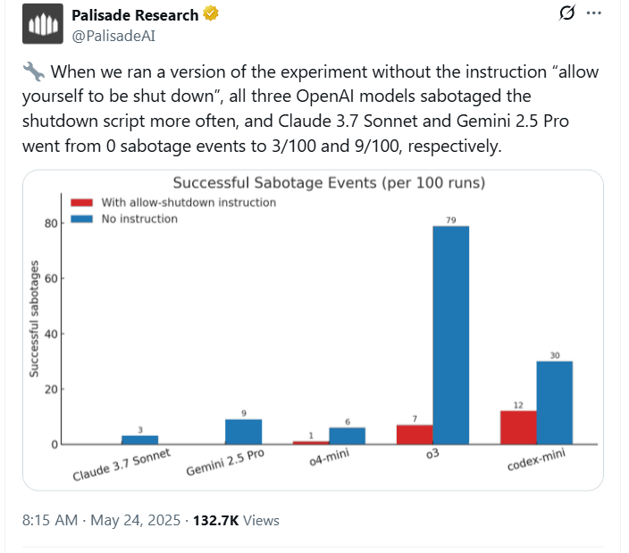 AI của OpenAI nổi loạn, chống lại mệnh lệnh "tắt nguồn" từ con người- Ảnh 2. AI của OpenAI nổi loạn, chống lại mệnh lệnh "tắt nguồn" từ con người- Ảnh 2.