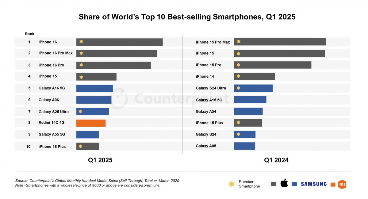Đây là 10 mẫu smartphone bán chạy nhất Quý 1/2025: Chủ yếu 'Sung' và 'Táo'- Ảnh 1. Đây là 10 mẫu smartphone bán chạy nhất Quý 1/2025: Chủ yếu 'Sung' và 'Táo'- Ảnh 1.