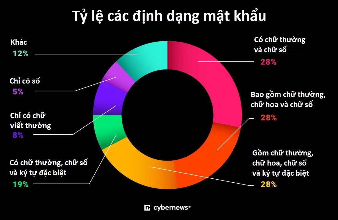 Chuyện cũ nhưng năm nào cũng phải kể: trong 19 tỷ mật khẩu, chỉ 6% là độc nhất, còn lại toàn “admin” và “1234”- Ảnh 3. Chuyện cũ nhưng năm nào cũng phải kể: trong 19 tỷ mật khẩu, chỉ 6% là độc nhất, còn lại toàn “admin” và “1234”- Ảnh 3.