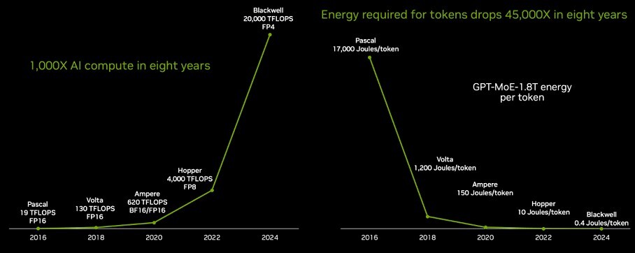 CEO Nvidia: 'AI đã tiến bộ gấp 1 triệu lần trong 10 năm qua', ngành công nghiệp bước vào kỷ nguyên tốc độ không tưởng- Ảnh 3. CEO Nvidia: 'AI đã tiến bộ gấp 1 triệu lần trong 10 năm qua', ngành công nghiệp bước vào kỷ nguyên tốc độ không tưởng- Ảnh 3.