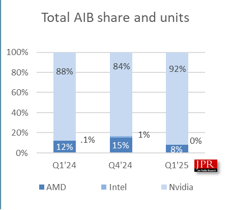Khốc liệt thị phần GPU đầu năm 2025: Intel gần như biến mất khỏi thị trường, AMD lao dốc, NVIDIA độc tôn ngôi đầu bảng- Ảnh 2. Khốc liệt thị phần GPU đầu năm 2025: Intel gần như biến mất khỏi thị trường, AMD lao dốc, NVIDIA độc tôn ngôi đầu bảng- Ảnh 2.