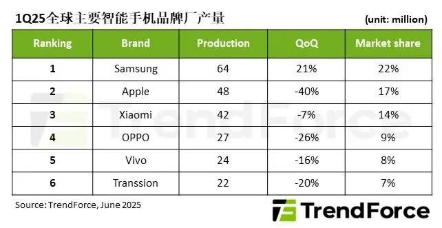Thị trường smartphone toàn cầu Q1 2025: Sản lượng giảm nhưng Samsung vẫn dẫn đầu, Apple chật vật giữ vị trí thứ hai- Ảnh 1. Thị trường smartphone toàn cầu Q1 2025: Sản lượng giảm nhưng Samsung vẫn dẫn đầu, Apple chật vật giữ vị trí thứ hai- Ảnh 1.