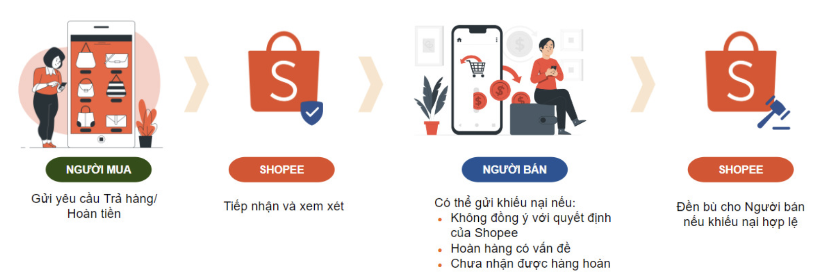 Tín đồ shopping chú ý: Shopee thông báo ngừng hỗ trợ trả hàng/hoàn tiền đối với Tín đồ shopping chú ý: Shopee thông báo ngừng hỗ trợ trả hàng/hoàn tiền đối với