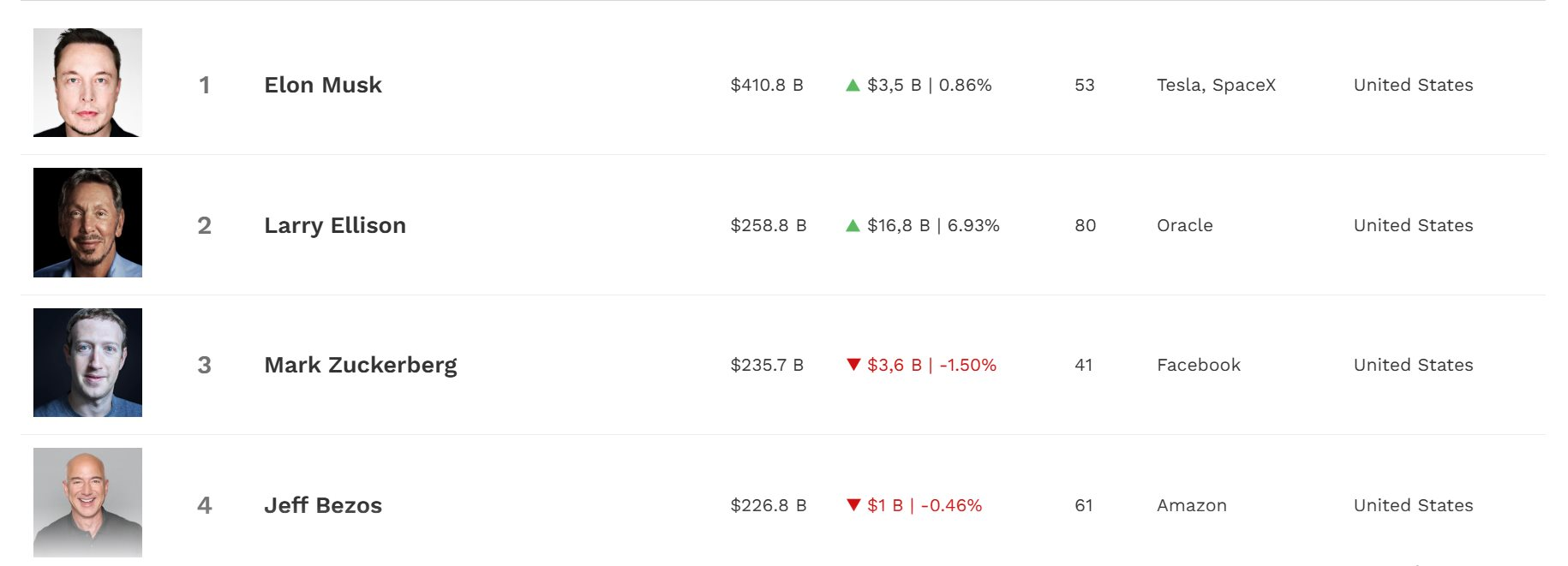 Vượt mặt Mark Zuckerberg, một tỷ phú trở thành người giàu thứ 2 thế giới- Ảnh 3. Vượt mặt Mark Zuckerberg, một tỷ phú trở thành người giàu thứ 2 thế giới- Ảnh 3.