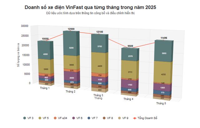 Mỗi ngày bán ra hơn 370 xe, VinFast đang kinh doanh thế nào ở Việt Nam?- Ảnh 4. Mỗi ngày bán ra hơn 370 xe, VinFast đang kinh doanh thế nào ở Việt Nam?- Ảnh 4.