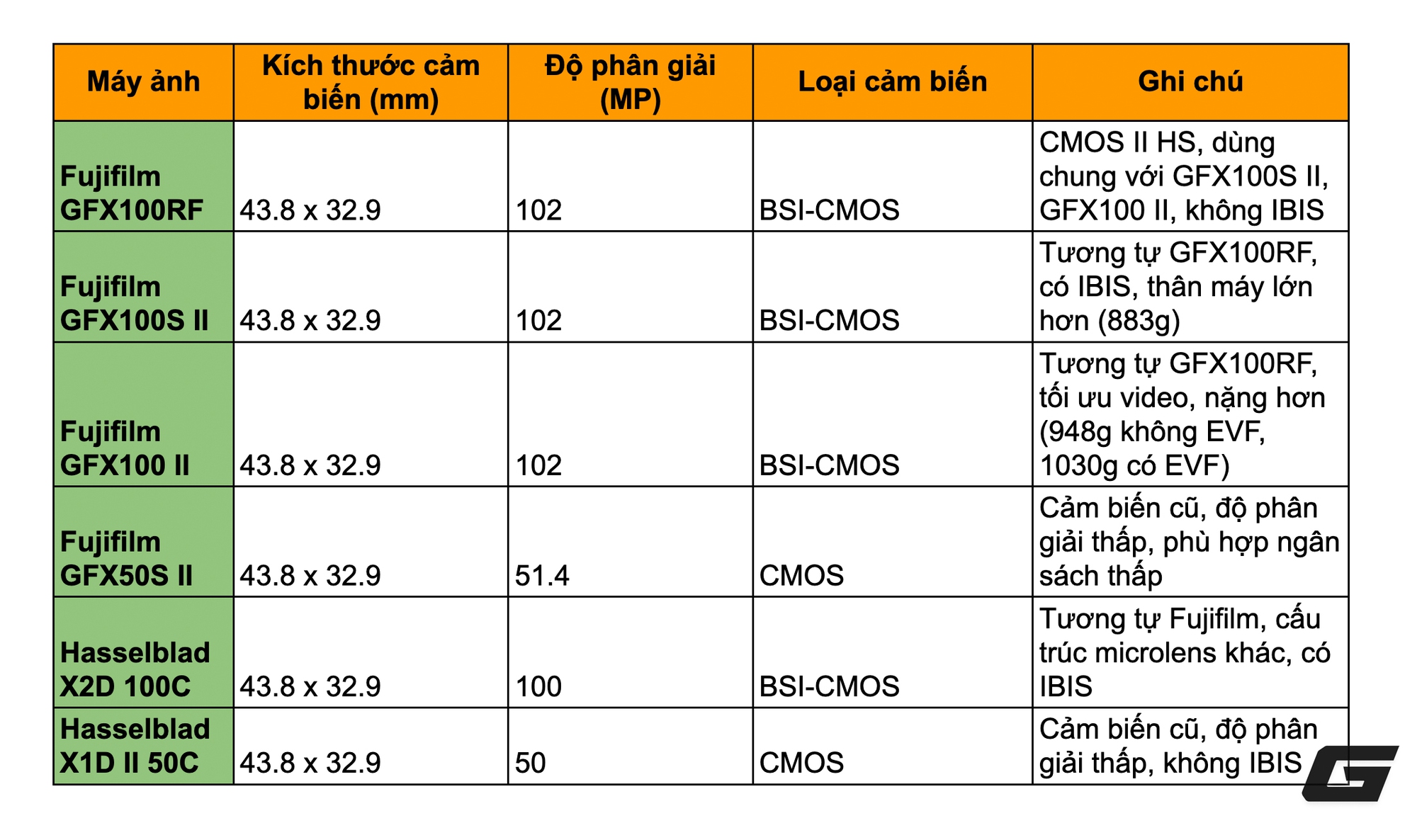 Đánh giá GFX100RF: Chiếc máy ảnh khiến tôi có cảm tình lại với Fujifilm- Ảnh 44. Đánh giá GFX100RF: Chiếc máy ảnh khiến tôi có cảm tình lại với Fujifilm- Ảnh 44.