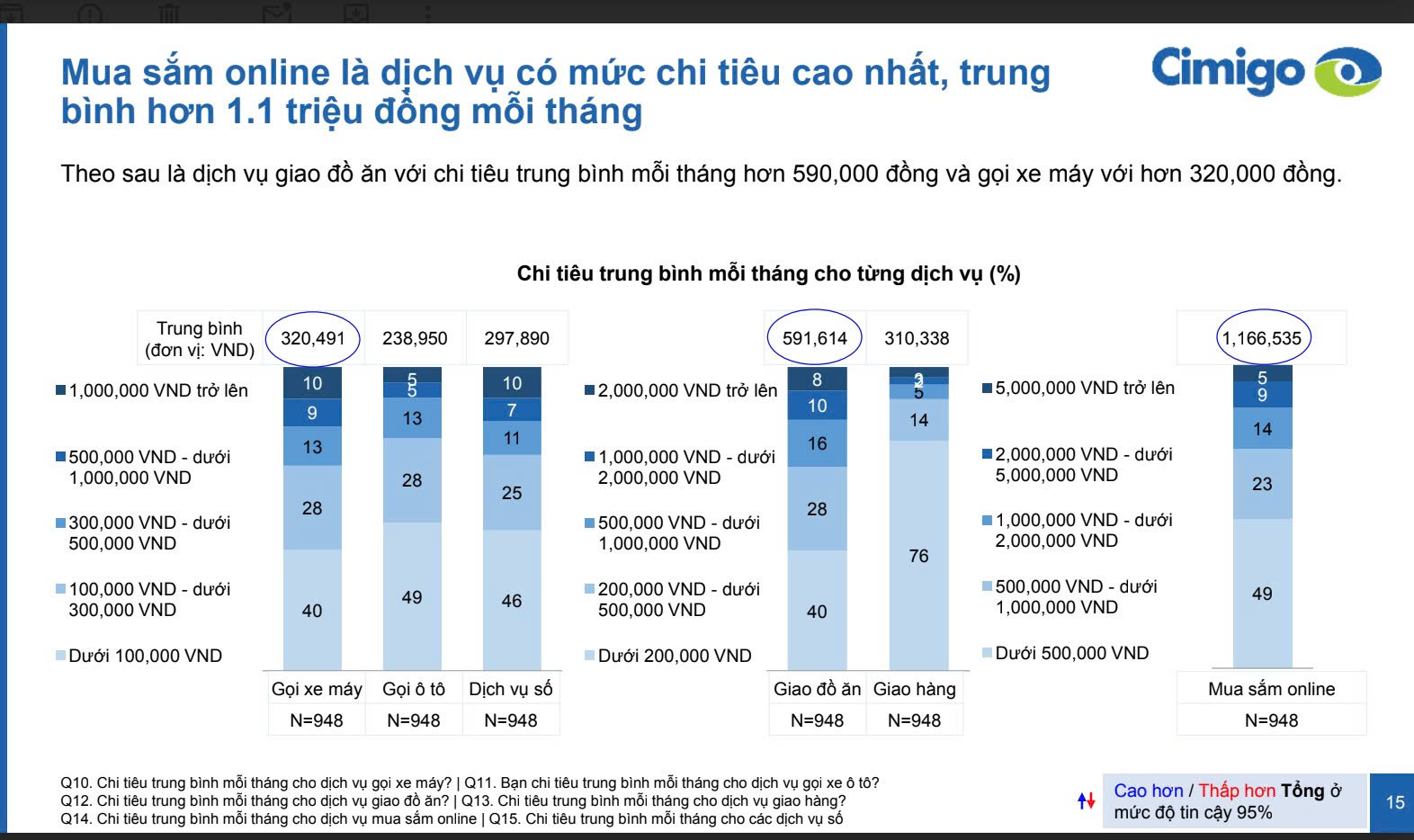 Mua sắm online, giao đồ ăn và gọi xe công nghệ: Đâu là dịch vụ được người Việt chi tiền nhiều nhất?- Ảnh 2. Mua sắm online, giao đồ ăn và gọi xe công nghệ: Đâu là dịch vụ được người Việt chi tiền nhiều nhất?- Ảnh 2.