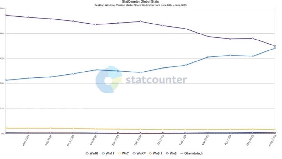 Chỉ còn nhỉnh hơn Windows 11 1% thị phần, ‘con thuyền’ Windows 10 đang chìm dần- Ảnh 1. Chỉ còn nhỉnh hơn Windows 11 1% thị phần, ‘con thuyền’ Windows 10 đang chìm dần- Ảnh 1.