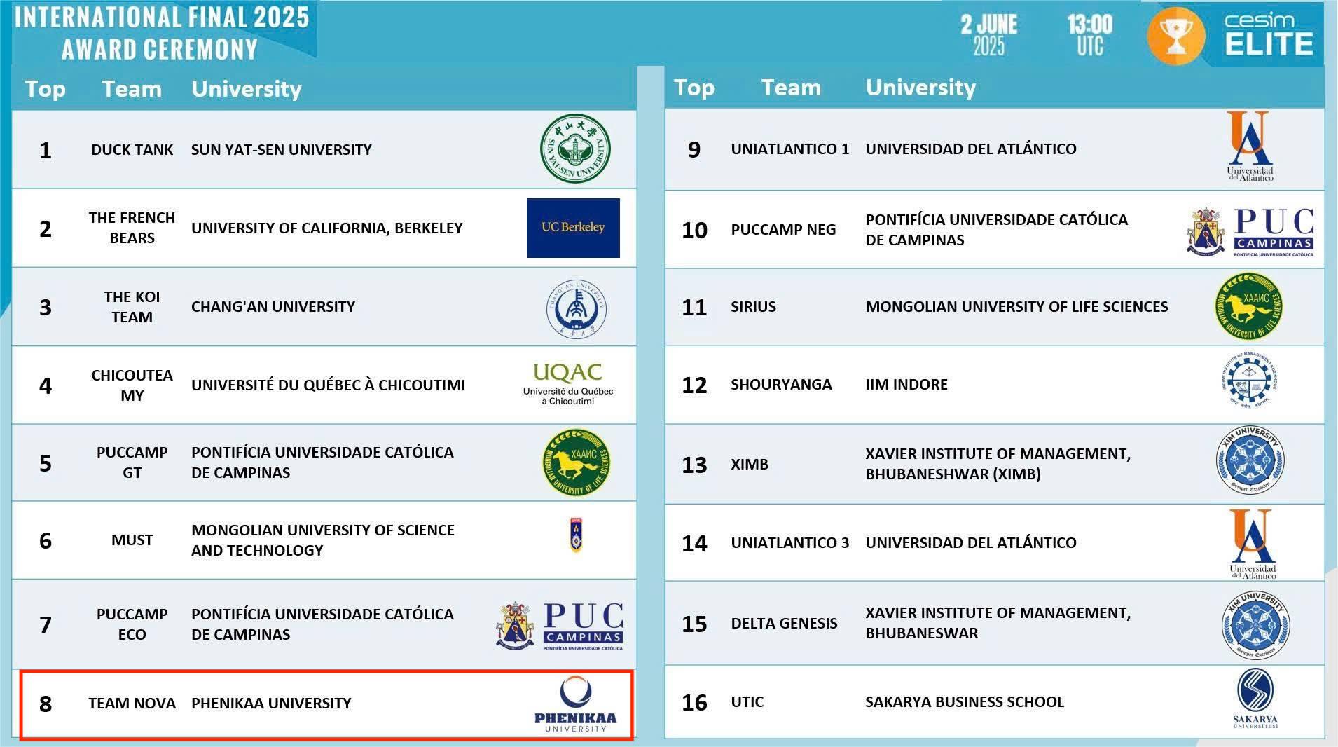 Bản lĩnh sinh viên Việt Nam vươn tầm thế giới: Câu chuyện về TOP 8 Cesim Elite Global 2025- Ảnh 4. Bản lĩnh sinh viên Việt Nam vươn tầm thế giới: Câu chuyện về TOP 8 Cesim Elite Global 2025- Ảnh 4.