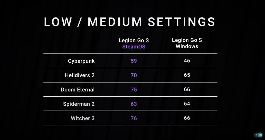 "Sốc” vì SteamOS chơi game quá tốt, Microsoft phải hoãn kế hoạch phần cứng để cứu lại Windows 11- Ảnh 1.