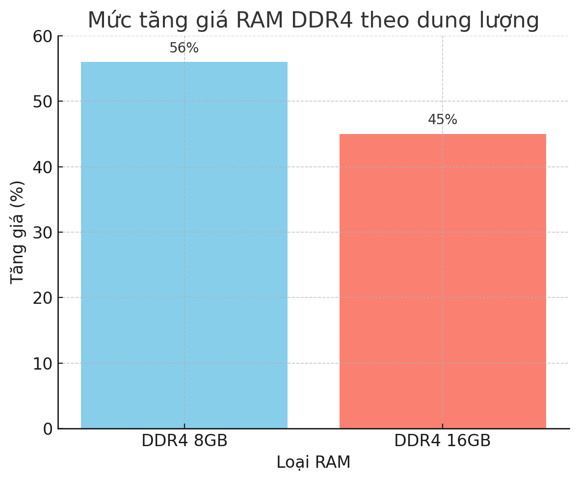 Giá RAM DDR4 tăng 'phi mã' tới hơn 50% chỉ trong nửa tháng, chuyện gì đang xảy ra?- Ảnh 2. Giá RAM DDR4 tăng 'phi mã' tới hơn 50% chỉ trong nửa tháng, chuyện gì đang xảy ra?- Ảnh 2.