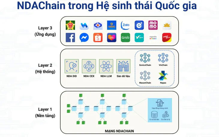 Nhiều ứng dụng thực tế triển khai trên nền tảng blockchain quốc gia- Ảnh 1. Nhiều ứng dụng thực tế triển khai trên nền tảng blockchain quốc gia- Ảnh 1.