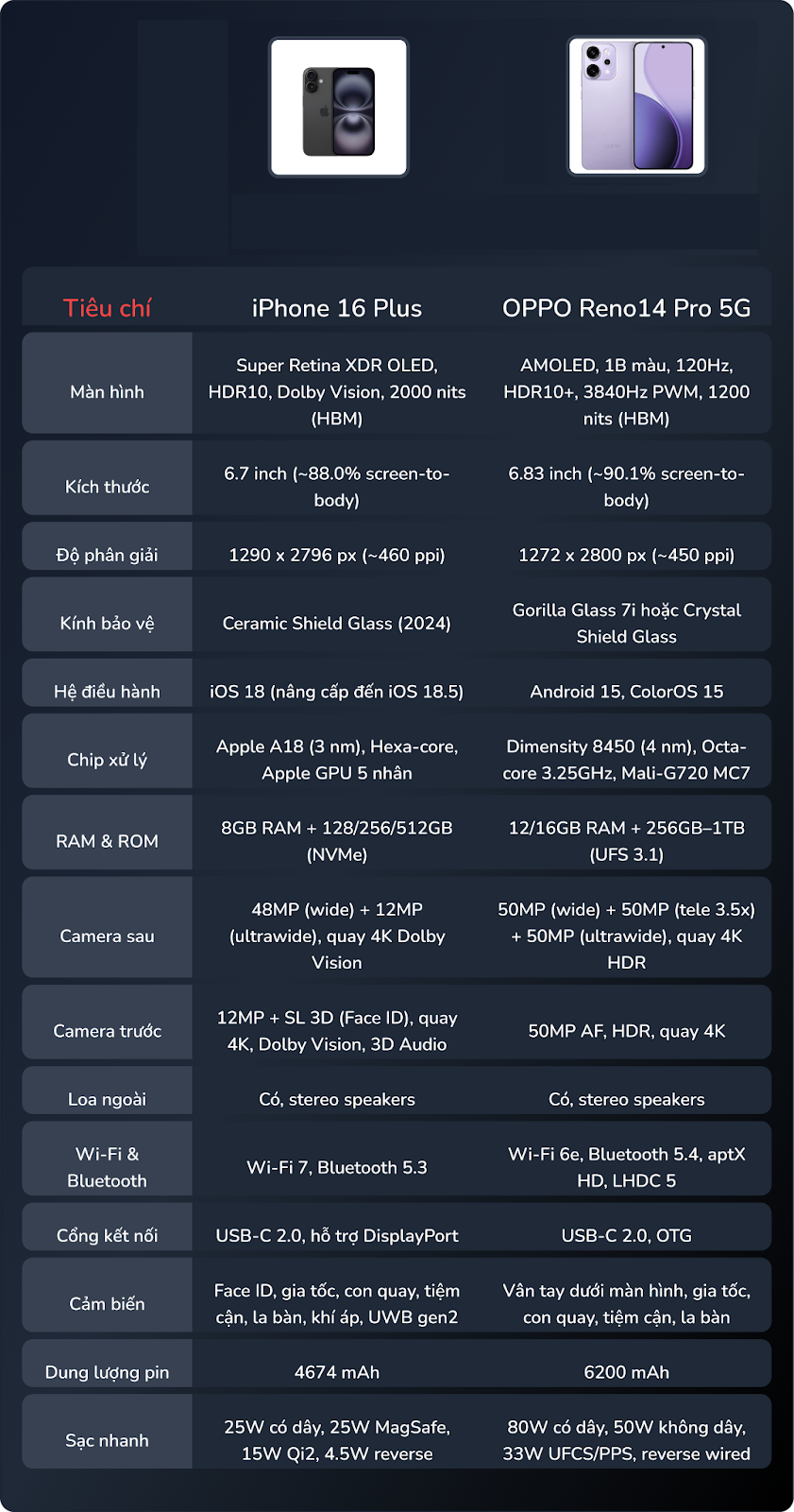 Nếu bạn đang cân nhắc iPhone 16 Series, OPPO Reno14 Pro 5G cũng là một lựa chọn rất đáng suy nghĩ- Ảnh 6. Nếu bạn đang cân nhắc iPhone 16 Series, OPPO Reno14 Pro 5G cũng là một lựa chọn rất đáng suy nghĩ- Ảnh 6.