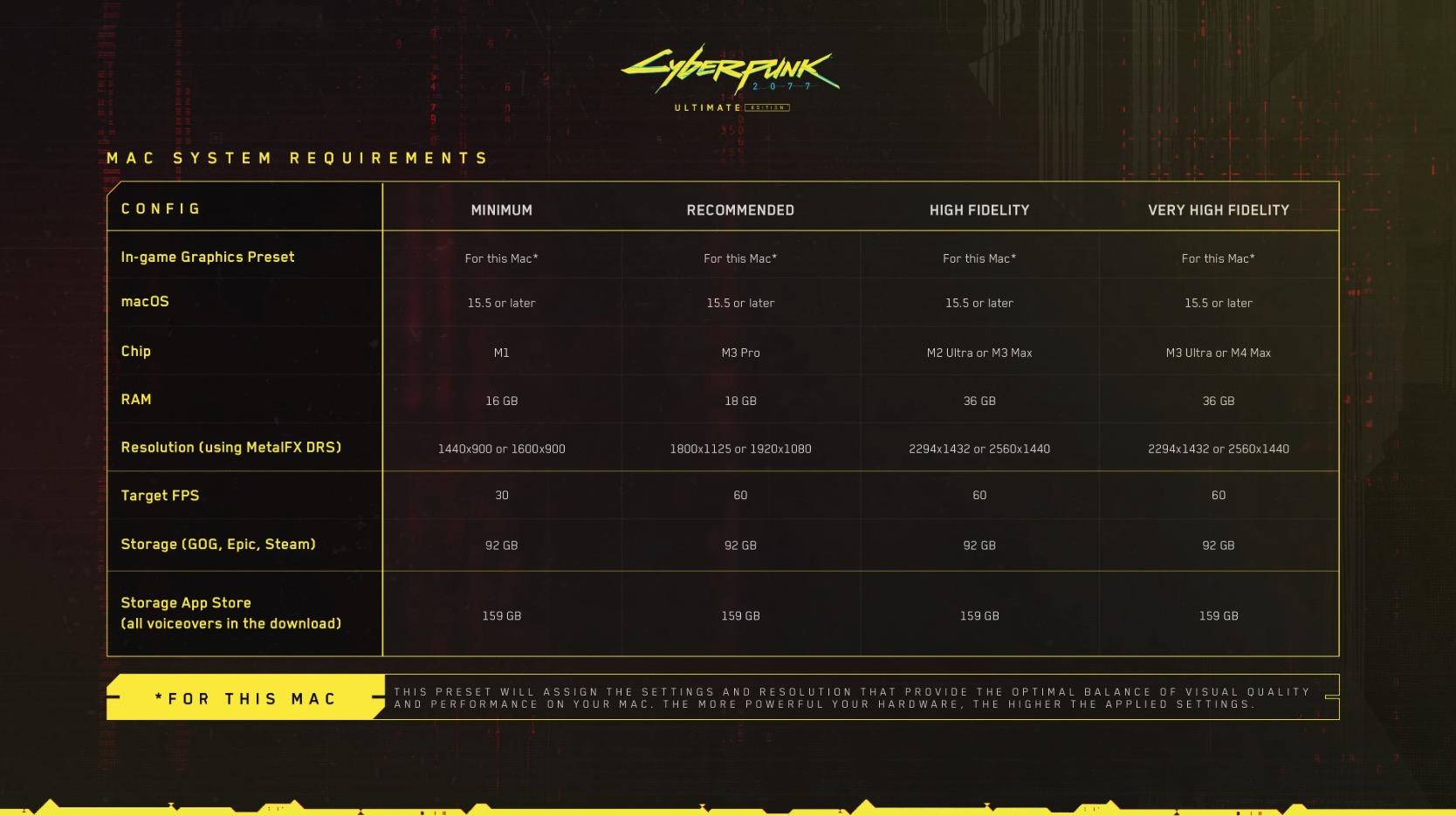 Không đùa đâu: MacBook Pro chơi Cyberpunk 2077 cả trăm FPS, còn hai mẫu Mac "quốc dân" cũng chạy vèo vèo- Ảnh 1. Không đùa đâu: MacBook Pro chơi Cyberpunk 2077 cả trăm FPS, còn hai mẫu Mac "quốc dân" cũng chạy vèo vèo- Ảnh 1.