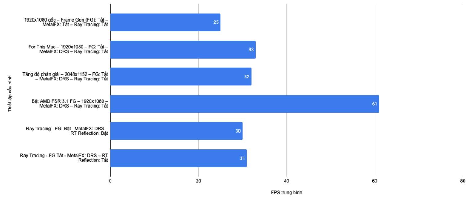 Không đùa đâu: MacBook Pro chơi Cyberpunk 2077 cả trăm FPS, còn hai mẫu Mac "quốc dân" cũng chạy vèo vèo- Ảnh 9. Không đùa đâu: MacBook Pro chơi Cyberpunk 2077 cả trăm FPS, còn hai mẫu Mac "quốc dân" cũng chạy vèo vèo- Ảnh 9.