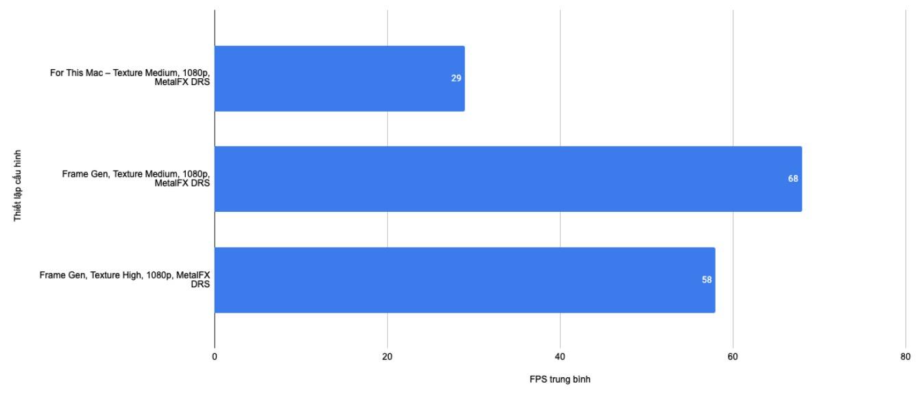 Không đùa đâu: MacBook Pro chơi Cyberpunk 2077 cả trăm FPS, còn hai mẫu Mac "quốc dân" cũng chạy vèo vèo- Ảnh 14. Không đùa đâu: MacBook Pro chơi Cyberpunk 2077 cả trăm FPS, còn hai mẫu Mac "quốc dân" cũng chạy vèo vèo- Ảnh 14.