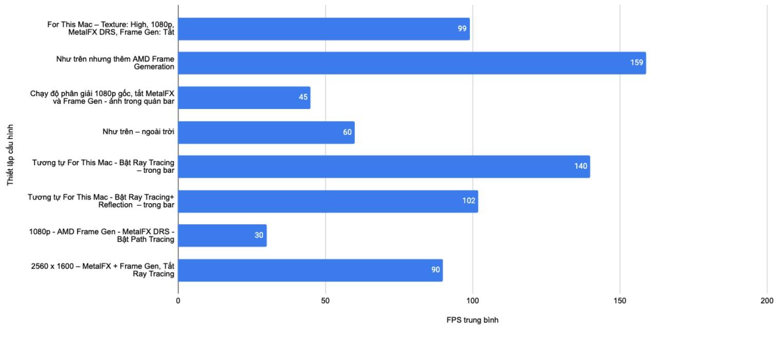 Không đùa đâu: MacBook Pro chơi Cyberpunk 2077 cả trăm FPS, còn hai mẫu Mac "quốc dân" cũng chạy vèo vèo- Ảnh 25. Không đùa đâu: MacBook Pro chơi Cyberpunk 2077 cả trăm FPS, còn hai mẫu Mac "quốc dân" cũng chạy vèo vèo- Ảnh 25.