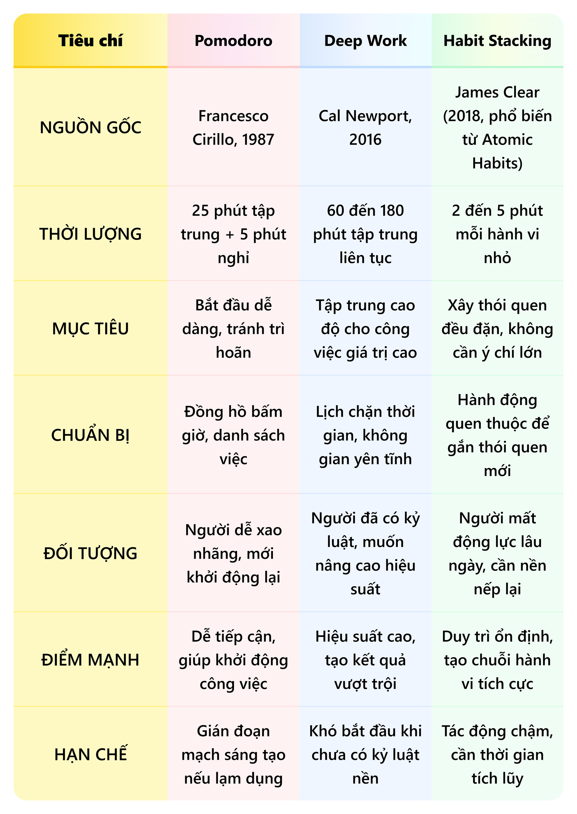 Pomodoro, Deep Work, Habit Stacking: 3 phương pháp hội người lười, dễ xao nhãng nhất định phải thử- Ảnh 6. Pomodoro, Deep Work, Habit Stacking: 3 phương pháp hội người lười, dễ xao nhãng nhất định phải thử- Ảnh 6.