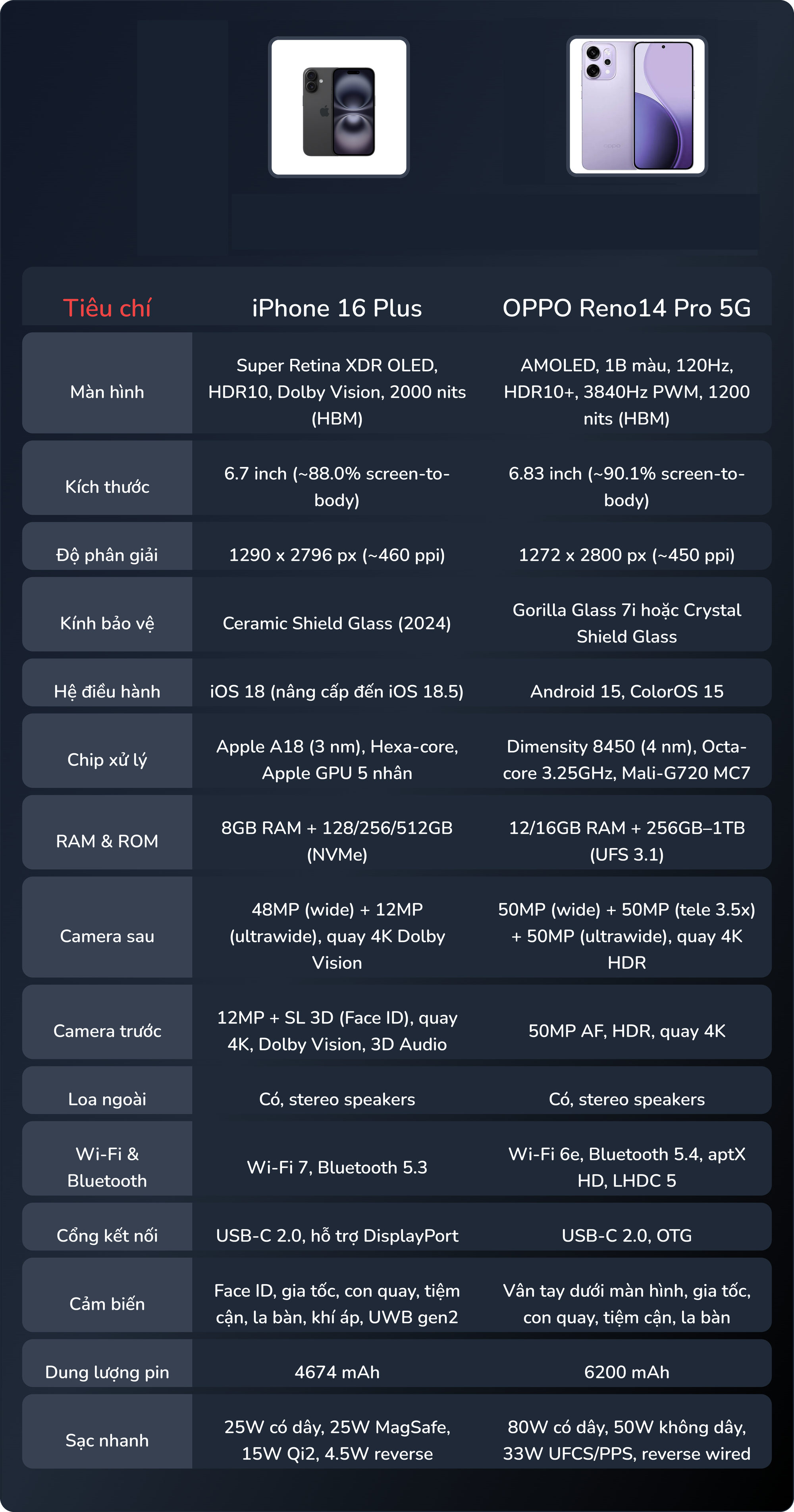Reno14 Pro 5G 'đọ dáng' với iPhone 16 Plus: Đắt hơn có đồng nghĩa với đẹp hơn?- Ảnh 13.