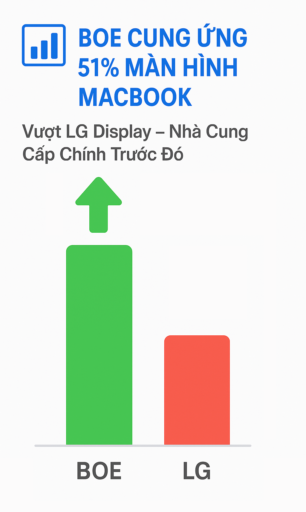 Bỏ lỡ cơ hội cung cấp màn hình cho iPhone 17, BOE lại thắng lớn ở một mảng sản phẩm khác của Apple- Ảnh 1. Bỏ lỡ cơ hội cung cấp màn hình cho iPhone 17, BOE lại thắng lớn ở một mảng sản phẩm khác của Apple- Ảnh 1.