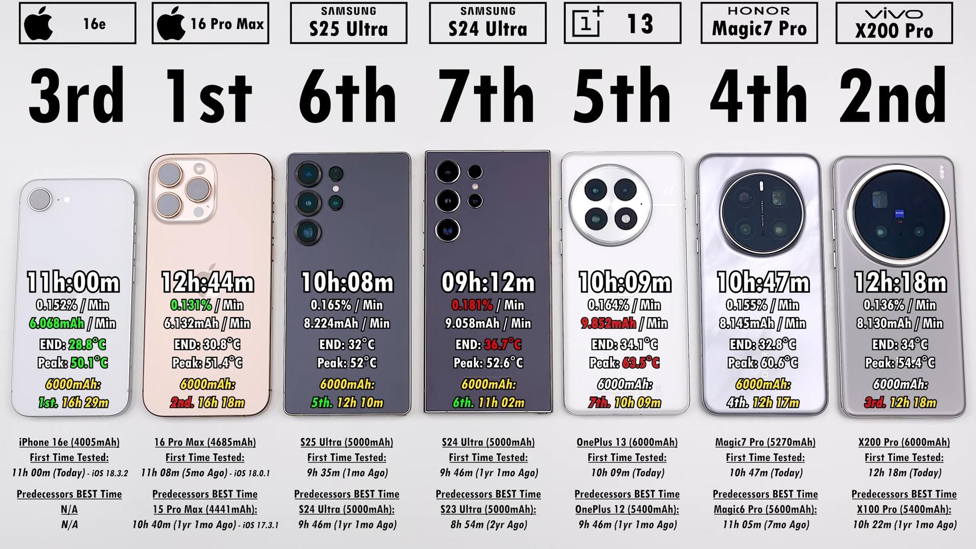 Không đua mAh thì tăng pin thời lượng pin kiểu gì? Hóa ra lời giải của Apple đã ở ngay trước mắt- Ảnh 3. Không đua mAh thì tăng pin thời lượng pin kiểu gì? Hóa ra lời giải của Apple đã ở ngay trước mắt- Ảnh 3.