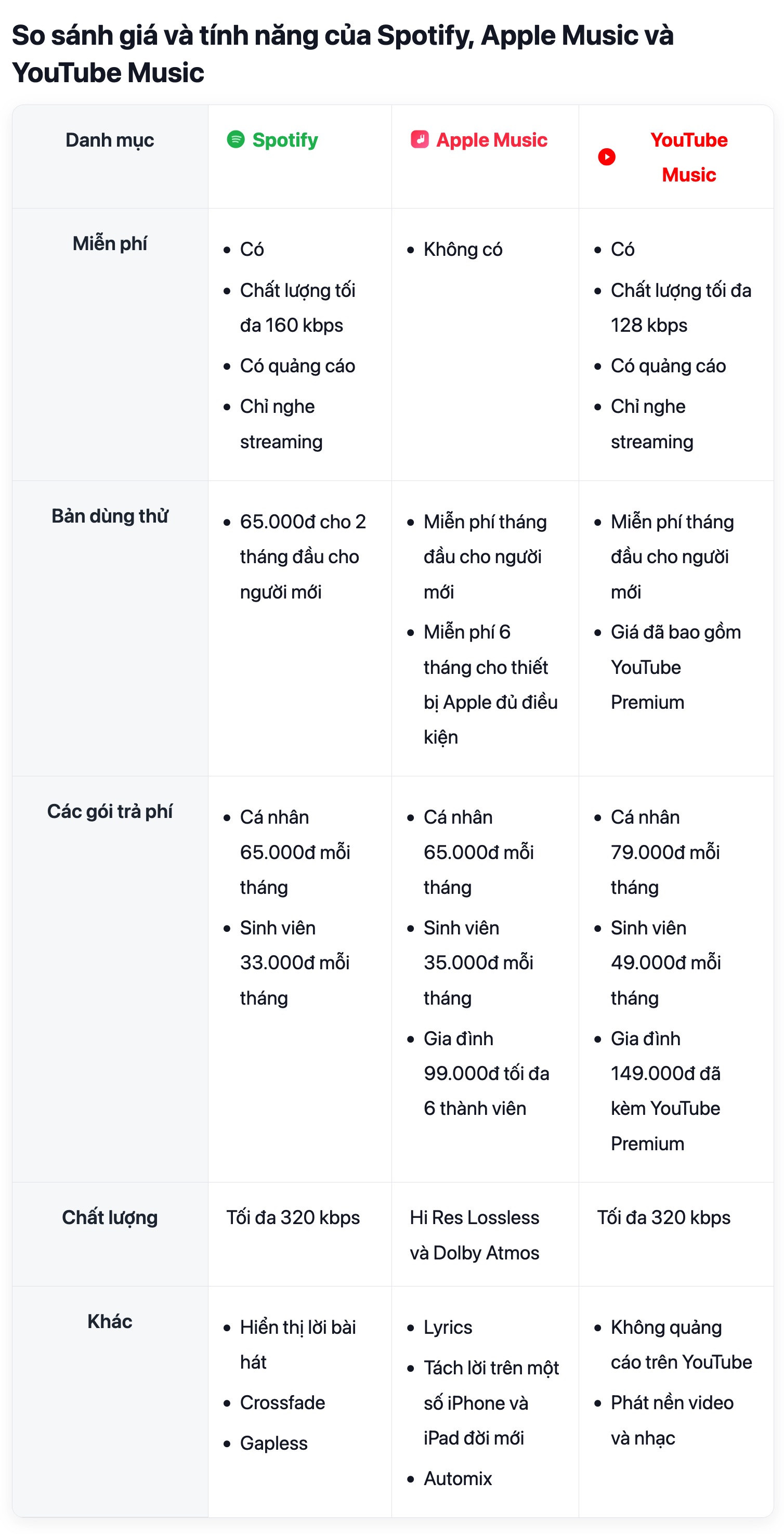 So sánh giá và tính năng bản trả phí của Apple Music, YouTube Music và Spotify: Đâu là “chân ái” cho người Việt?- Ảnh 3.
