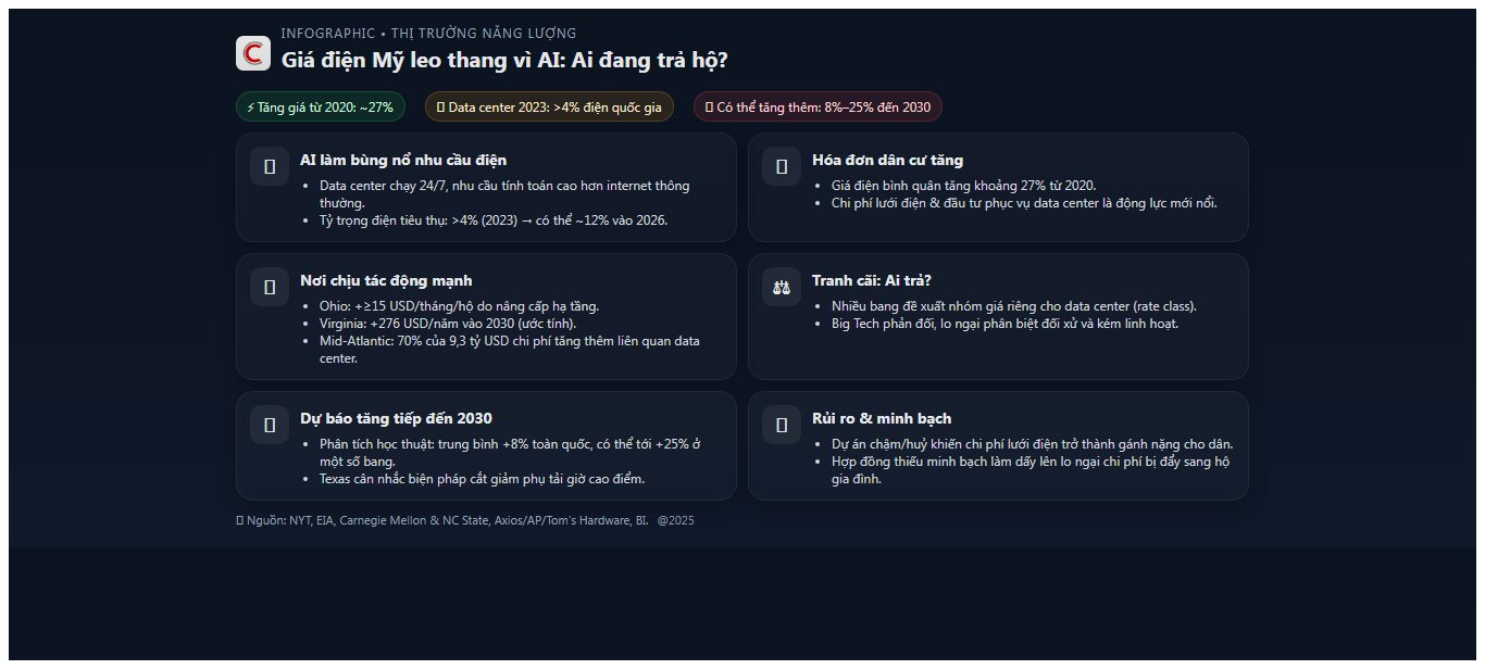 ‘Ai dùng thì phải trả’: Dân thường Mỹ giận dữ khi giá điện tăng 30% và có thể tăng thêm 25% nữa vì ChatGPT- Ảnh 2.