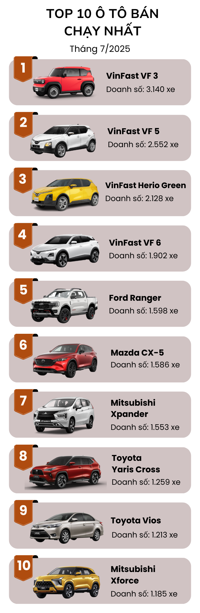 Top 10 ô tô bán chạy nhất tháng 7/2025: VinFast 'out trình' đối thủ, một mẫu sedan bất ngờ quay trở lại- Ảnh 2. Top 10 ô tô bán chạy nhất tháng 7/2025: VinFast 'out trình' đối thủ, một mẫu sedan bất ngờ quay trở lại- Ảnh 2.