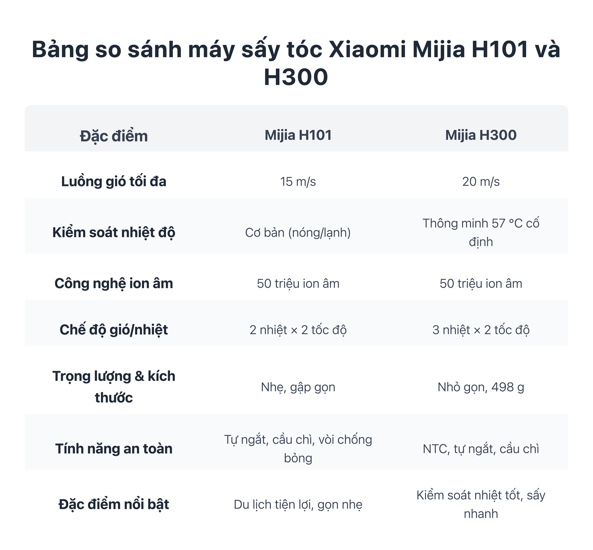 Cùng là máy sấy Xiaomi Mijia, nhưng giá chênh hơn 100.000đ thì khác biệt ở đâu?- Ảnh 8. Cùng là máy sấy Xiaomi Mijia, nhưng giá chênh hơn 100.000đ thì khác biệt ở đâu?- Ảnh 8.