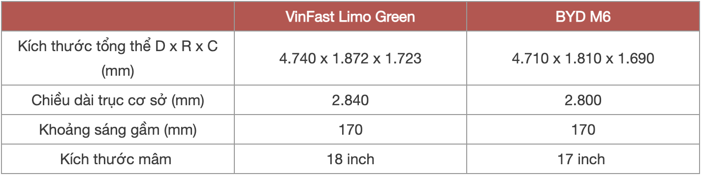 Kèo xe điện dịch vụ căng nhất lúc này: VinFast Limo Green vs BYD M6, bảng này giúp bạn chốt đơn dễ dàng hơn- Ảnh 3. Kèo xe điện dịch vụ căng nhất lúc này: VinFast Limo Green vs BYD M6, bảng này giúp bạn chốt đơn dễ dàng hơn- Ảnh 3.