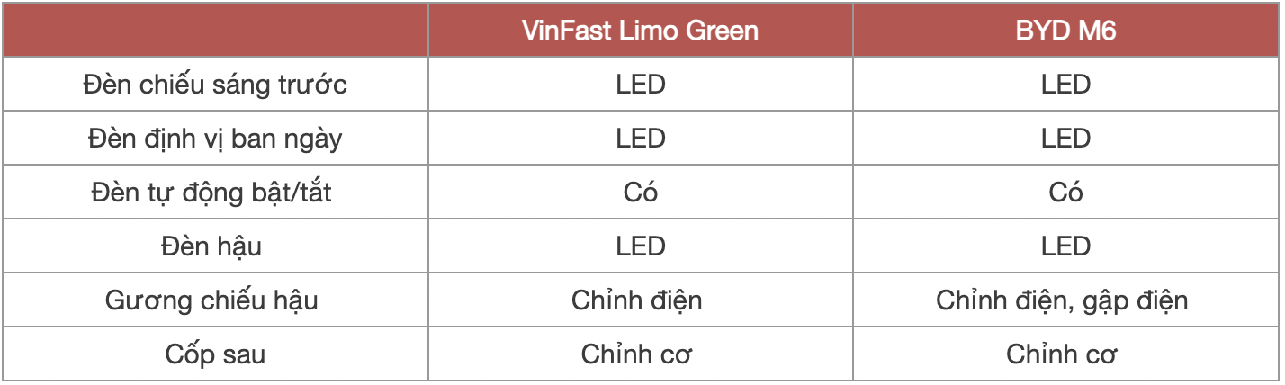 Kèo xe điện dịch vụ căng nhất lúc này: VinFast Limo Green vs BYD M6, bảng này giúp bạn chốt đơn dễ dàng hơn- Ảnh 6. Kèo xe điện dịch vụ căng nhất lúc này: VinFast Limo Green vs BYD M6, bảng này giúp bạn chốt đơn dễ dàng hơn- Ảnh 6.