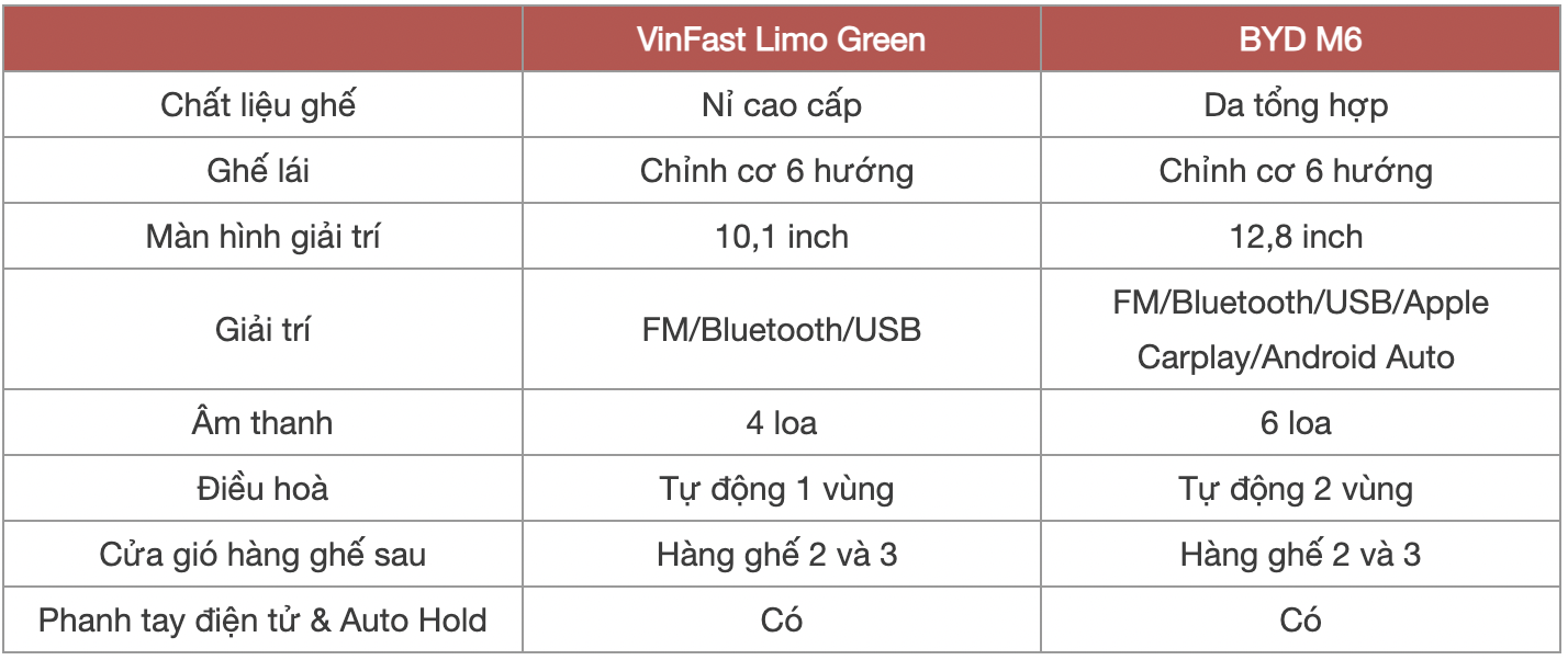 Kèo xe điện dịch vụ căng nhất lúc này: VinFast Limo Green vs BYD M6, bảng này giúp bạn chốt đơn dễ dàng hơn- Ảnh 9. Kèo xe điện dịch vụ căng nhất lúc này: VinFast Limo Green vs BYD M6, bảng này giúp bạn chốt đơn dễ dàng hơn- Ảnh 9.