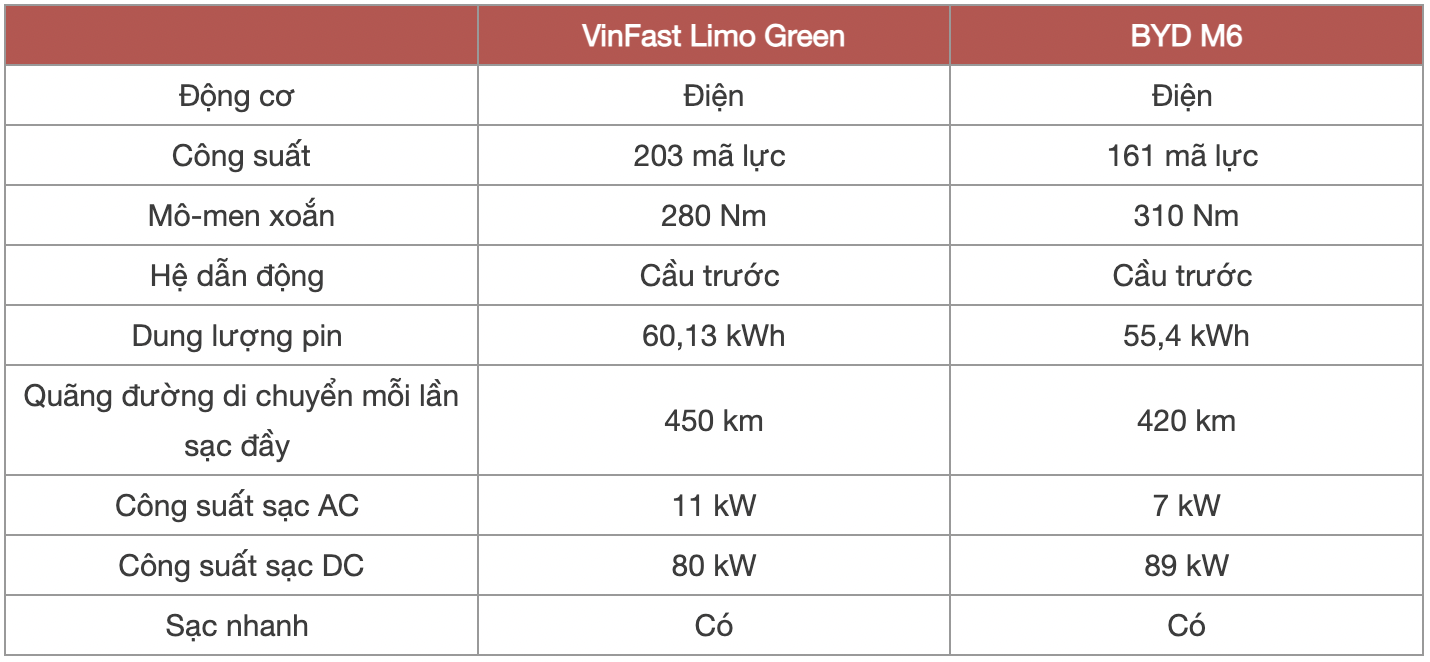Kèo xe điện dịch vụ căng nhất lúc này: VinFast Limo Green vs BYD M6, bảng này giúp bạn chốt đơn dễ dàng hơn- Ảnh 12. Kèo xe điện dịch vụ căng nhất lúc này: VinFast Limo Green vs BYD M6, bảng này giúp bạn chốt đơn dễ dàng hơn- Ảnh 12.