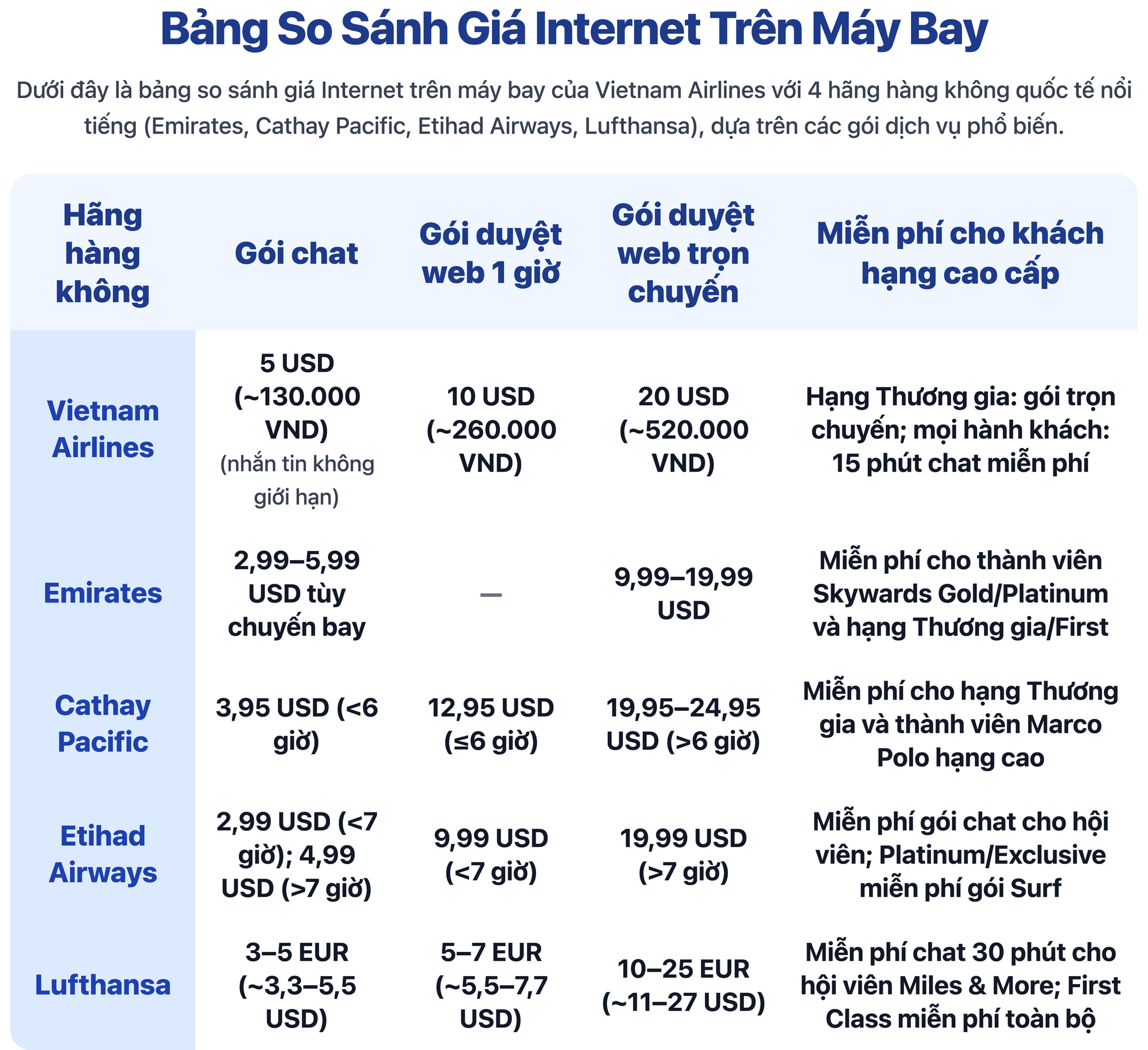 Giá internet trên máy bay Vietnam Airlines đắt rẻ ra sao so với Cathay, Emirates...?- Ảnh 2. Giá internet trên máy bay Vietnam Airlines đắt rẻ ra sao so với Cathay, Emirates...?- Ảnh 2.