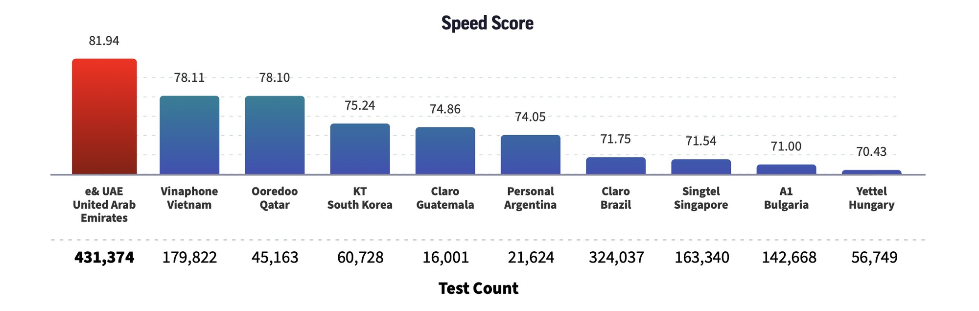 Việt Nam tạo cú sốc: Viettel và Vinaphone lọt top toàn cầu về tốc độ mạng, vượt mặt nhiều 'ông lớn'- Ảnh 2.