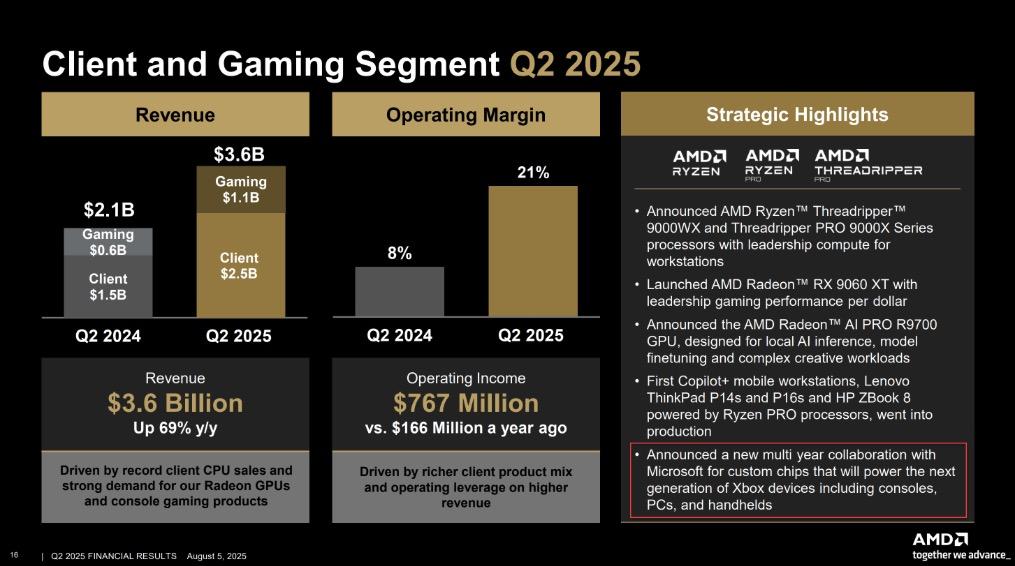 Từ console tới PC: Microsoft muốn một con chip AMD “cân” mọi nền tảng chơi game- Ảnh 1. Từ console tới PC: Microsoft muốn một con chip AMD “cân” mọi nền tảng chơi game- Ảnh 1.