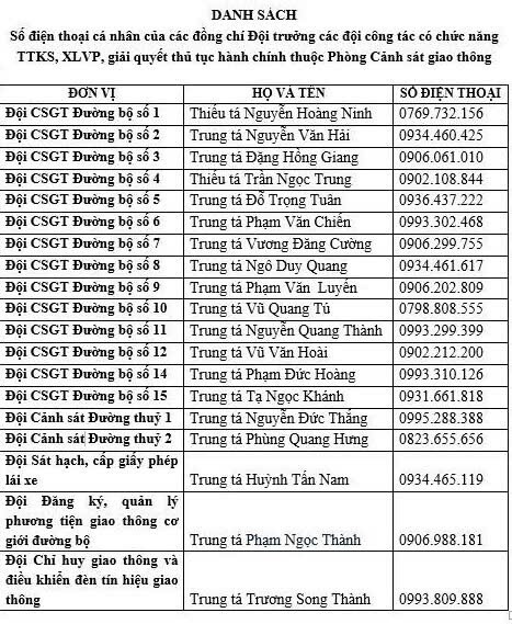 Công an Hà Nội công khai số điện thoại 19 Đội trưởng Cảnh sát giao thông- Ảnh 2. Công an Hà Nội công khai số điện thoại 19 Đội trưởng Cảnh sát giao thông- Ảnh 2.