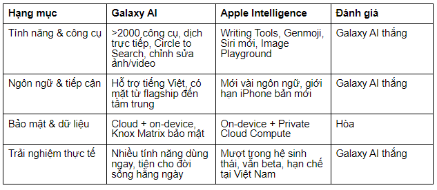 So kè 1 đấu 1: AI Samsung ngon hơn AI Táo?- Ảnh 4.