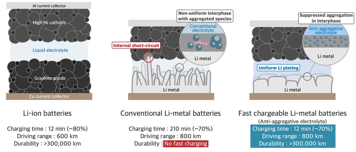 Liên doanh của LG vừa công bố pin xe điện sạc 12 phút đi 800km, rất có tiềm năng áp dụng rộng rãi- Ảnh 1. Liên doanh của LG vừa công bố pin xe điện sạc 12 phút đi 800km, rất có tiềm năng áp dụng rộng rãi- Ảnh 1.