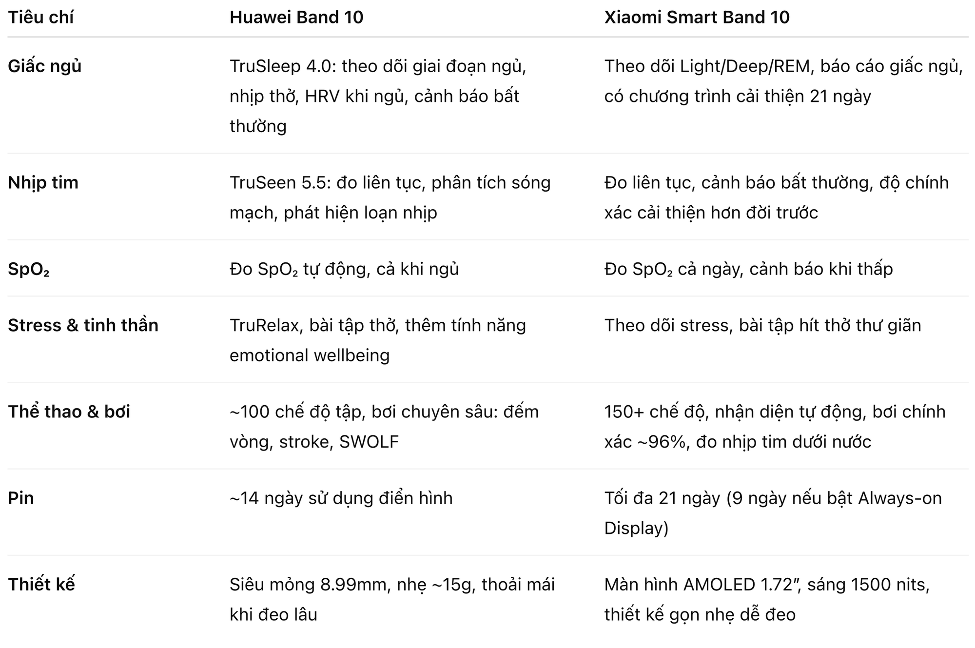 Huawei Band 10 hay Xiaomi Smart Band 10: Đâu là chân ái trợ thủ sức khỏe cho người Việt?- Ảnh 6.