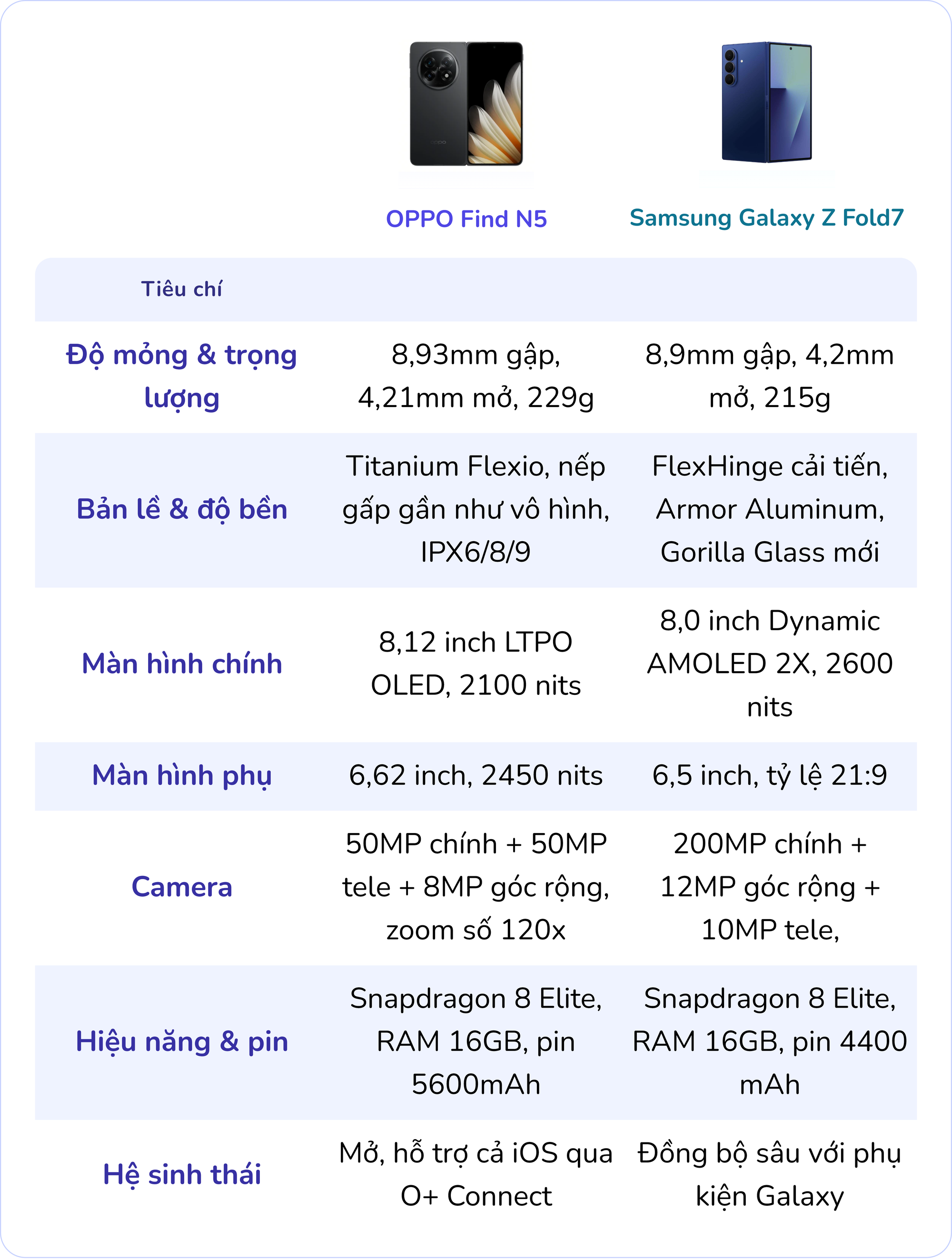 Cuộc ganh đua khốc liệt giữa OPPO Find N5 và Samsung Galaxy Z Fold7: Đâu mới xứng đáng là "Sản phẩm công nghệ kiến tạo xu hướng"- Ảnh 9.