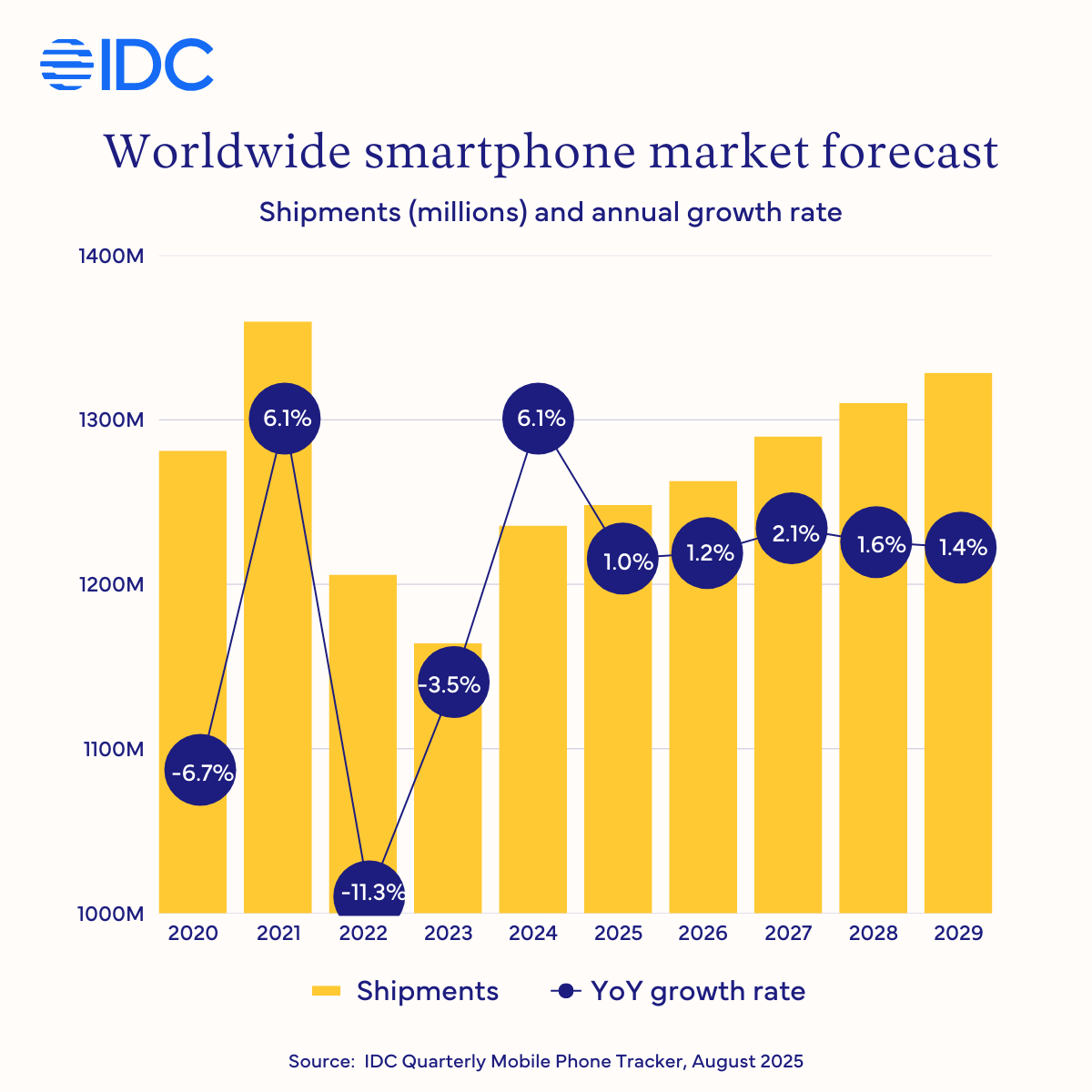 IDC: Thị trường điện thoại thông minh toàn cầu tăng trưởng 1% trong năm 2025- Ảnh 2. IDC: Thị trường điện thoại thông minh toàn cầu tăng trưởng 1% trong năm 2025- Ảnh 2.