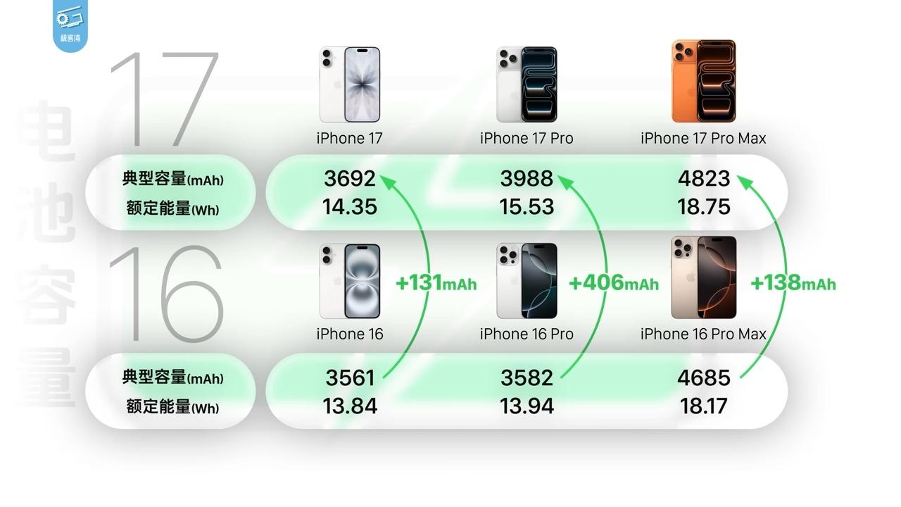 Bị chê "2025 pin vẫn chỉ 4-5000 mAh", iPhone 17 hạ gục nhiều điện thoại Android trên 6000 mAh- Ảnh 2.