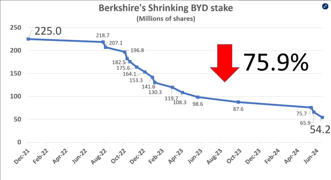 Warren Buffett chính thức rút toàn bộ vốn khỏi hãng xe điện BYD dù tỷ suất sinh lời đến 3.890%- Ảnh 4.