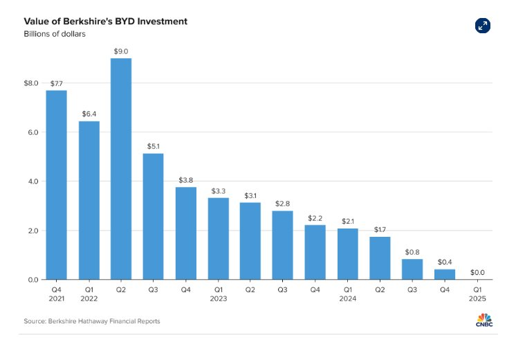 Warren Buffett chính thức rút toàn bộ vốn khỏi hãng xe điện BYD dù tỷ suất sinh lời đến 3.890%- Ảnh 3.