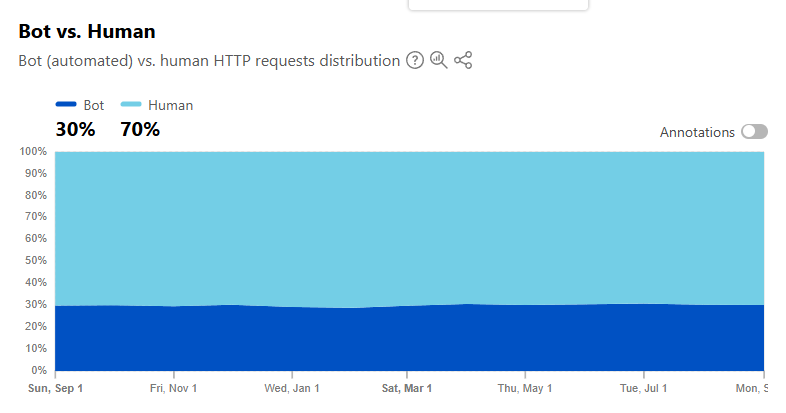 Cloudflare: trên không gian mạng, cứ 3 người online thì có một tài khoản là bot- Ảnh 1.