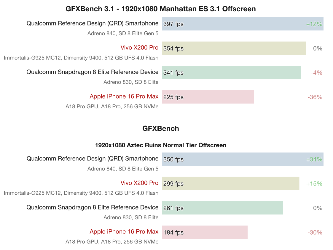 Snapdragon 8 Elite Gen 5 mới ra mắt: Hiệu năng đơn nhân lần đầu ngang ngửa A19 Pro trong iPhone 17 Pro- Ảnh 3.